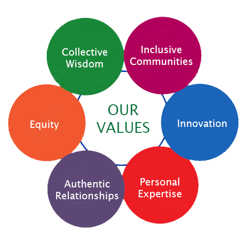 Values Con About Us - The Consortium